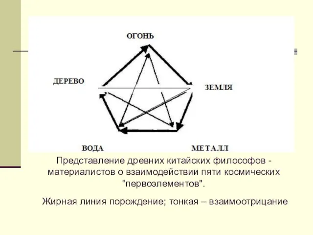 Представление древних китайских философов - материалистов о взаимодействии пяти космических "первоэлементов". Жирная