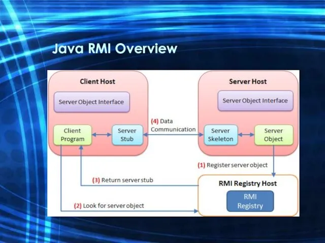 Java RMI Overview