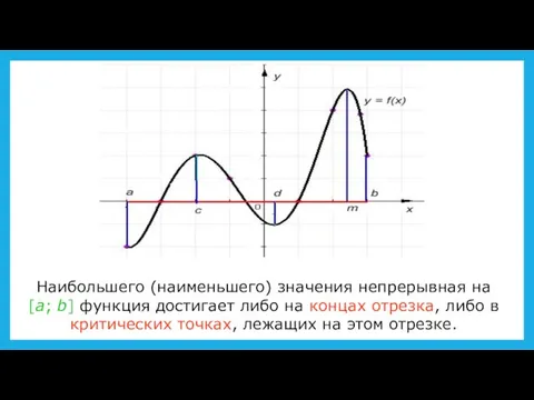 Наибольшего (наименьшего) значения непрерывная на [а; b] функция достигает либо на концах