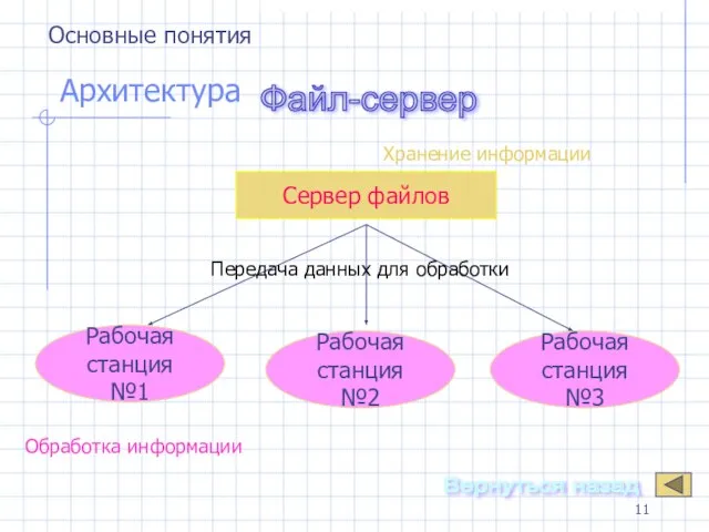 Архитектура Сервер файлов Рабочая станция №1 Рабочая станция №2 Рабочая станция №3