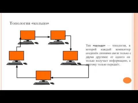 Топология «кольцо» Тип «кольцо» — топология, в которой каждый компьютер соединён линиями