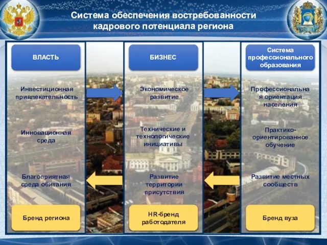 Система обеспечения востребованности кадрового потенциала региона ВЛАСТЬ БИЗНЕС Система профессионального образования Бренд