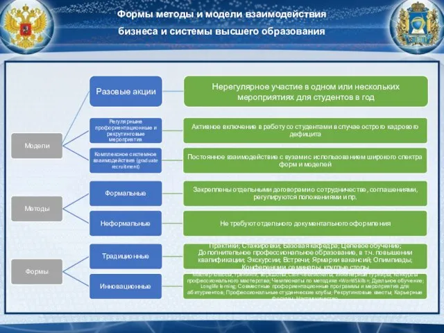 Разовые акции Нерегулярное участие в одном или нескольких мероприятиях для студентов в