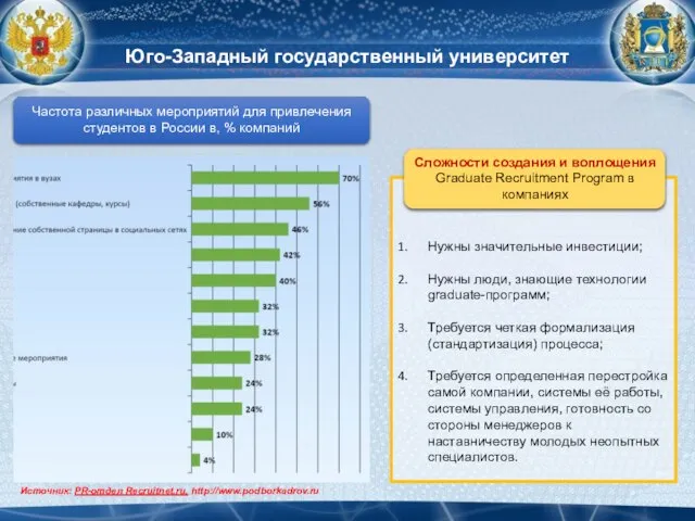 Юго-Западный государственный университет Источник: PR-отдел Recruitnet.ru, http://www.podborkadrov.ru Частота различных мероприятий для привлечения