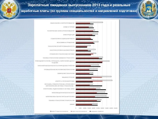 Зарплатные ожидания выпускников 2013 года и реальные заработные платы (по группам специальностей и направлений подготовки)