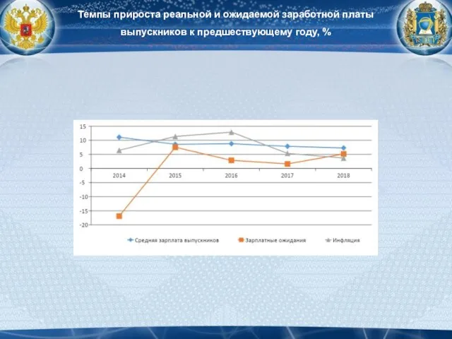 Темпы прироста реальной и ожидаемой заработной платы выпускников к предшествующему году, %