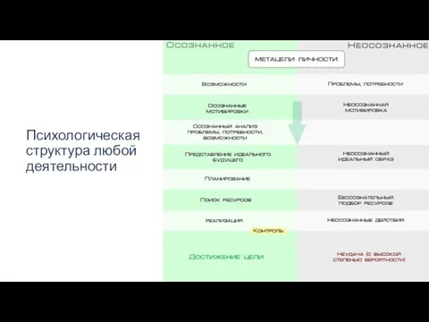 Психологическая структура любой деятельности