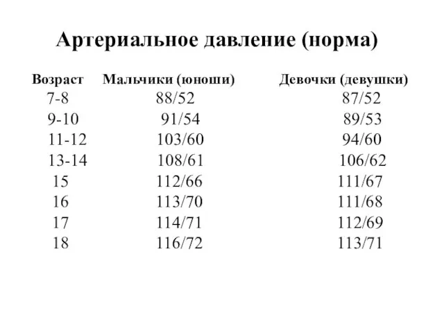 Артериальное давление (норма) Возраст Мальчики (юноши) Девочки (девушки) 7-8 88/52 87/52 9-10