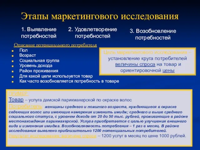 Этапы маркетингового исследования Описание потенциального потребителя Пол Возраст Социальная группа Уровень дохода