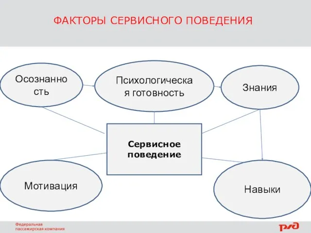 ФАКТОРЫ СЕРВИСНОГО ПОВЕДЕНИЯ Осознанность Психологическая готовность Знания Мотивация Навыки Сервисное поведение