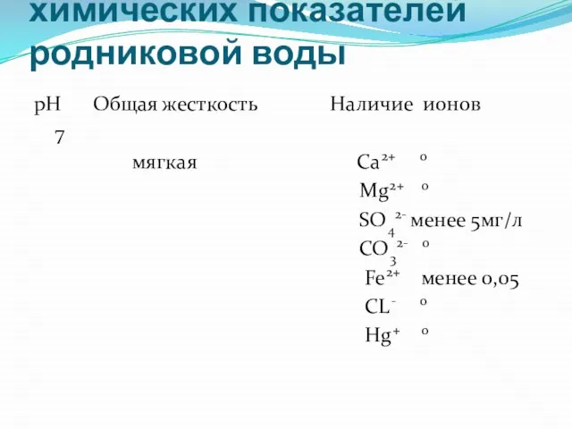 Результаты анализа химических показателей родниковой воды рН Общая жесткость Наличие ионов 7