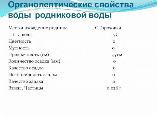 Органолептические свойства воды родниковой воды Местонахождение родника С.Гороховка t° C воды +7С