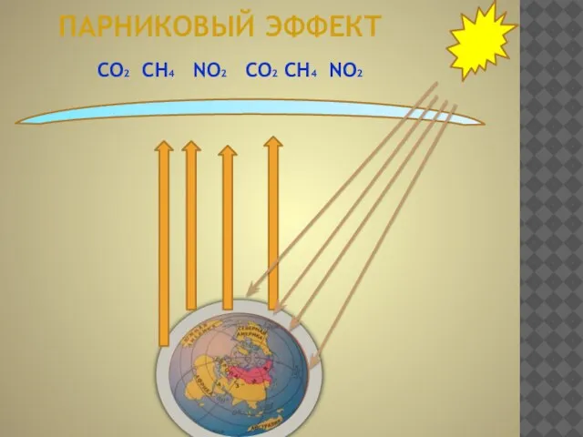 ПАРНИКОВЫЙ ЭФФЕКТ CO2 СН4 NO2 CO2 СН4 NO2