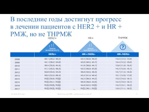 В последние годы достигнут прогресс в лечении пациентов с HER2 + и