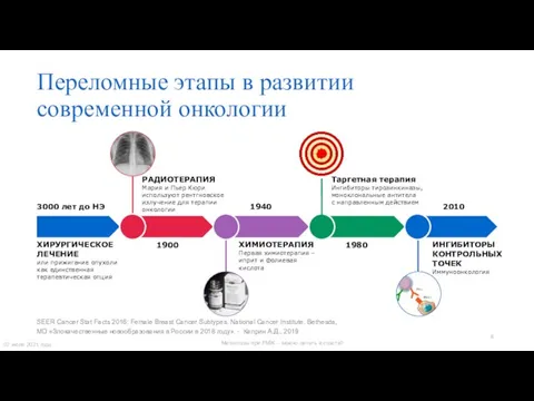 Переломные этапы в развитии современной онкологии SEER Cancer Stat Facts 2016: Female