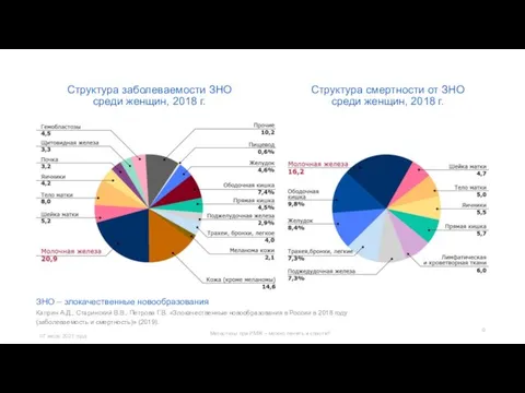 Каприн А.Д., Старинский В.В., Петрова Г.В. «Злокачественные новообразования в России в 2018