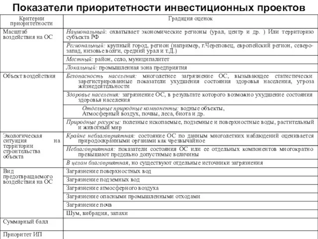 Показатели приоритетности инвестиционных проектов