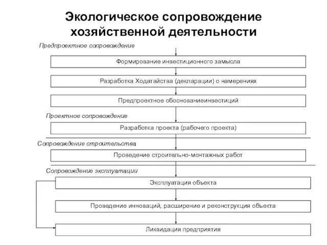 Экологическое сопровождение хозяйственной деятельности