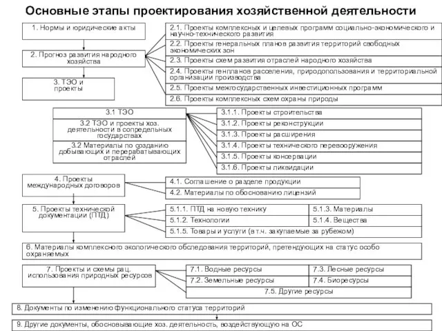 Основные этапы проектирования хозяйственной деятельности