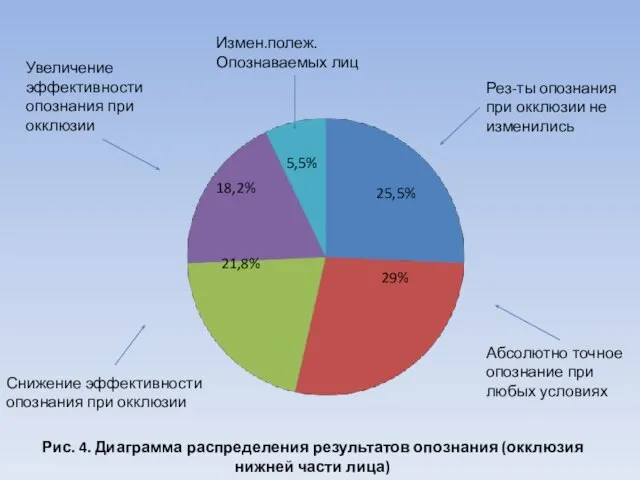 29% 25,5% 18,2% 21,8% 5,5% Абсолютно точное опознание при любых условиях Измен.полеж.