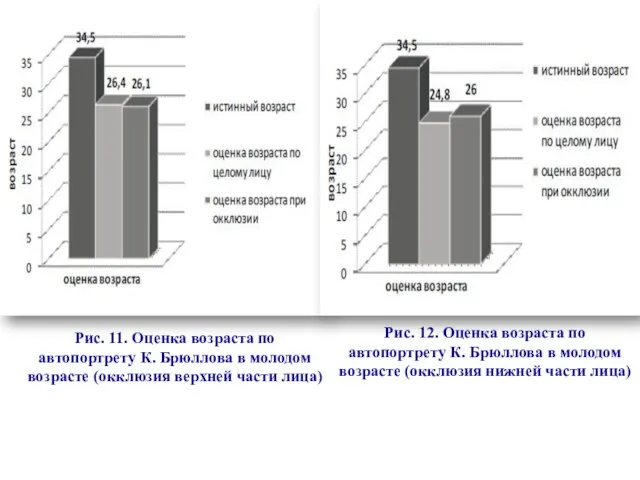 Рис. 11. Оценка возраста по автопортрету К. Брюллова в молодом возрасте (окклюзия