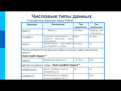 Числовые типы данных Стандартные функции языка Python: