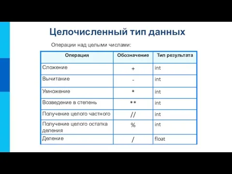 Целочисленный тип данных Операции над целыми числами: