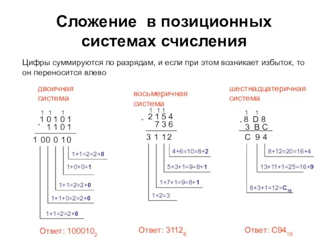 Сложение в позиционных системах счисления Цифры суммируются по разрядам, и если при