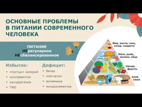 Избыток: «пустых» калорий консервантов канцерогенов ГМО ПИТАНИЕ НЕрегулярное НЕсбалансированное Дефицит: белка клетчатки