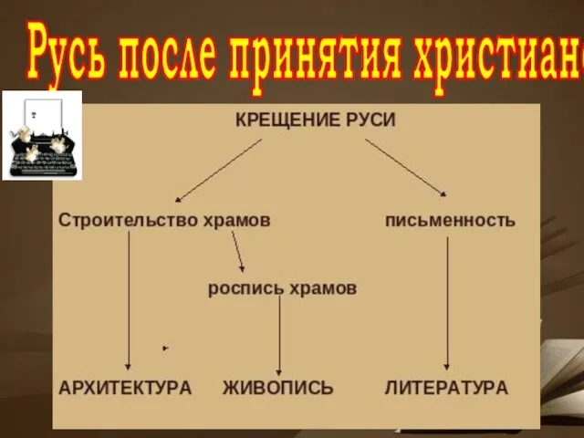 Русь после принятия христианства. 988 год – принятие христианства Древняя славянская культура Византийская культура Древнерусская культура