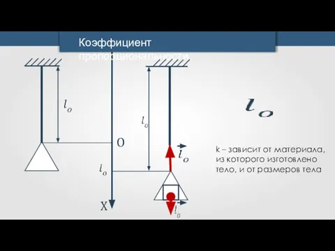 v O X Коэффициент пропорциональности k – зависит от материала, из которого