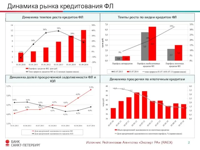 Динамика рынка кредитования ФЛ Динамика долей просроченной задолженности ФЛ и ЮЛ Динамика