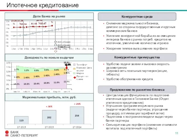 Ипотечное кредитование Текст Текст Текст Доля Банка на рынке Текст Текст Текст