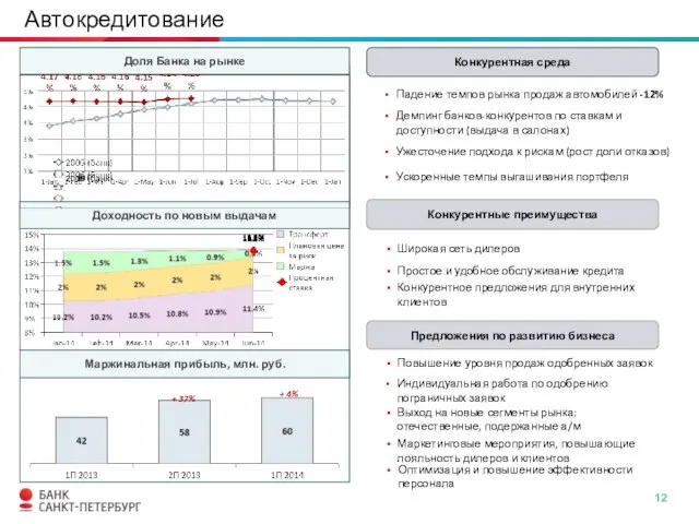 Автокредитование Текст Текст Текст Доля Банка на рынке Текст Текст Текст Маржинальная