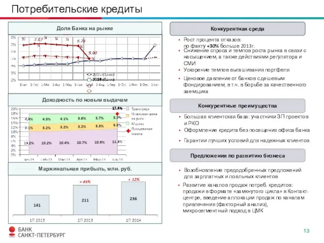 Потребительские кредиты Текст Текст Текст Доля Банка на рынке Текст Текст Текст