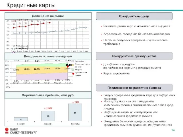 Кредитные карты Текст Текст Текст Доля Банка на рынке Доходность по новым