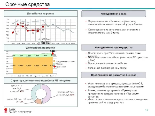 Срочные средства Доля Банка на рынке Доходность портфеля Переток вкладов в банки