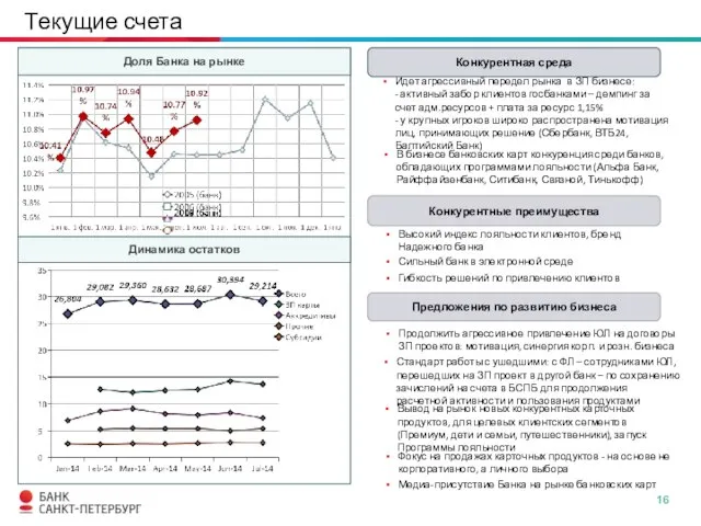 Текущие счета Текст Текст Текст Доля Банка на рынке Динамика остатков В