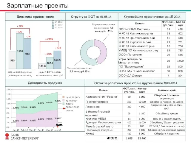 Зарплатные проекты Динамика привлечения Отток зарплатных проектов в другие банки 2013-2014 Крупнейшие