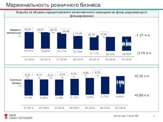 Маржинальность розничного бизнеса Борьба за объемы кредитования и качественного заемщика на фоне