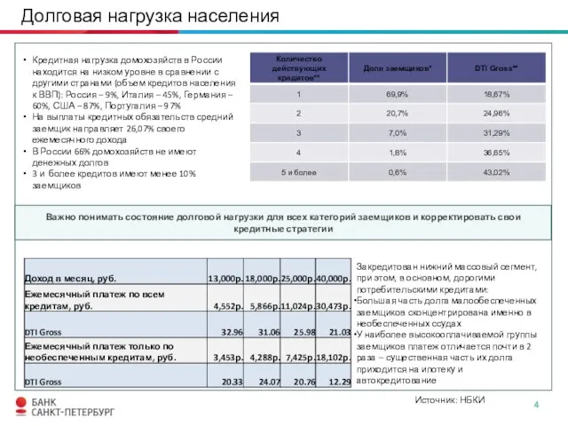 Долговая нагрузка населения Важно понимать состояние долговой нагрузки для всех категорий заемщиков