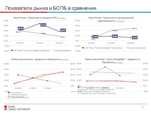 Показатели рынка и БСПБ в сравнении