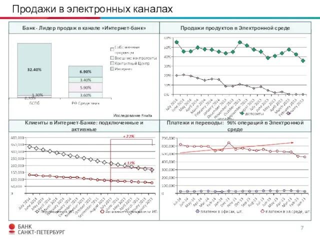 Продажи в электронных каналах Исследование Finalta + 27% + 17%