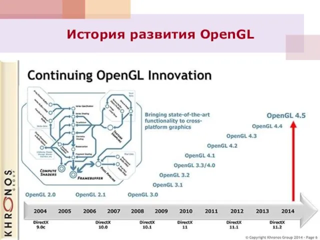 OpenGL 1.0 Silicon Graphics Incorporated (SGI) 1992 г. OpenGL 2.0 3DLabs 2001