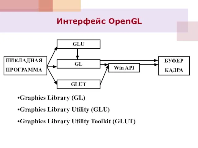 Интерфейс OpenGL Graphics Library (GL) Graphics Library Utility (GLU) Graphics Library Utility Toolkit (GLUT)