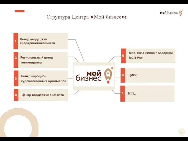 Структура Центра «Мой бизнес»: