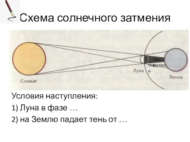 Схема солнечного затмения Условия наступления: 1) Луна в фазе … 2) на