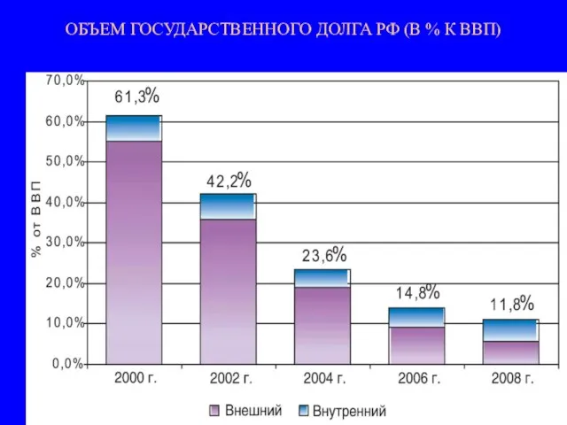 ОБЪЕМ ГОСУДАРСТВЕННОГО ДОЛГА РФ (В % К ВВП)