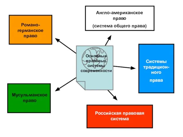 Основные правовые системы современности Мусульманское право Романо-германское право Англо-американское право (система общего