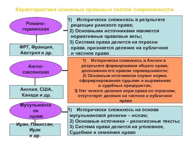 Характеристика основных правовых систем современности Романо- германская Англо- саксонская Мусульманское право ФРГ,